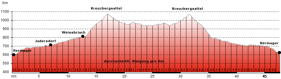 Hhenprofil