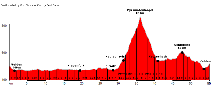 Hhenprofil